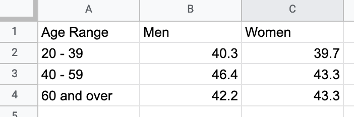 To create a grouped bar or column chart, format each data series vertically in Google Sheets.